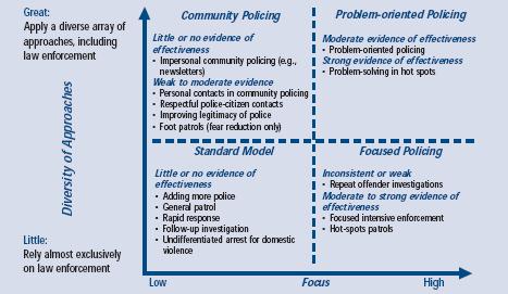 Effectiveness of Policing Strategies Table Example