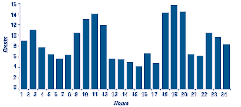 Average Hourly Rhythm