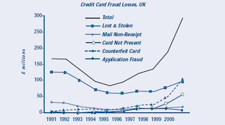 Offender Adaptation and Credit Card Fraud