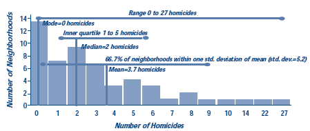 FREQUENCY DISTRIBUTION OF HOMICIDES IN CINCINNATI NEIGHBORHOODS