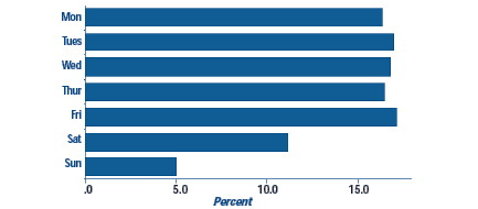 Percent of Week's Events