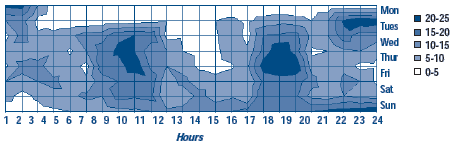 Daily and Hourly Rhythms