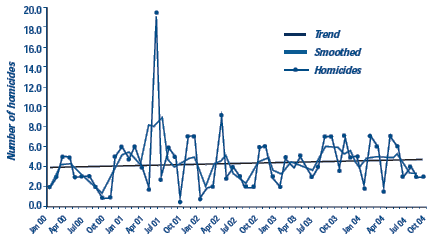 Figure 1: HOMICIDES IN BUFFALO, NY