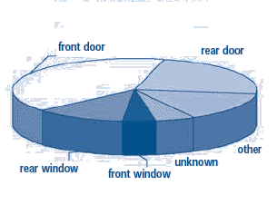 Methods of Entry