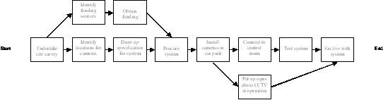 Project logic diagram for installing a CCTV system in a parking ramp